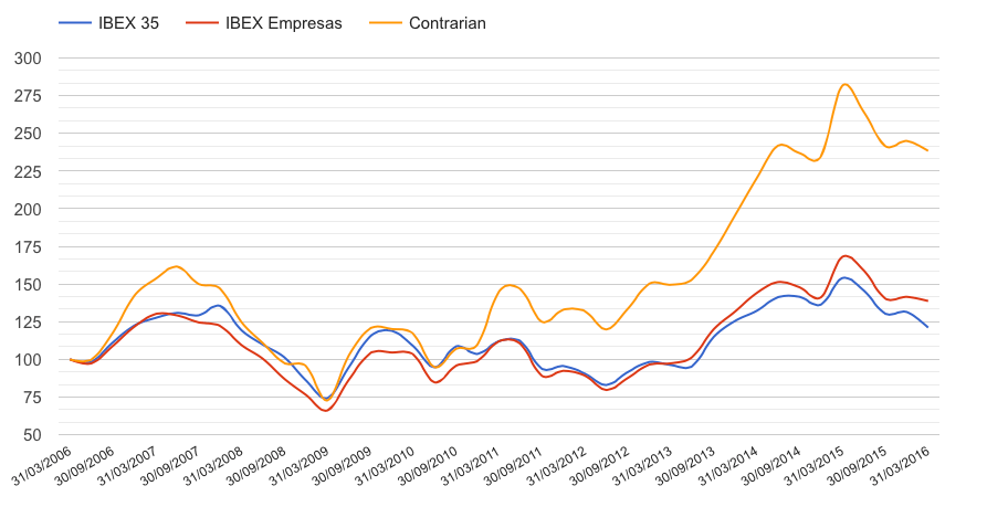 GraficoContrarian Marzo2016-3