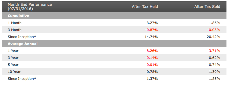 Rentabilidad neta WisdomTree Div Internacional