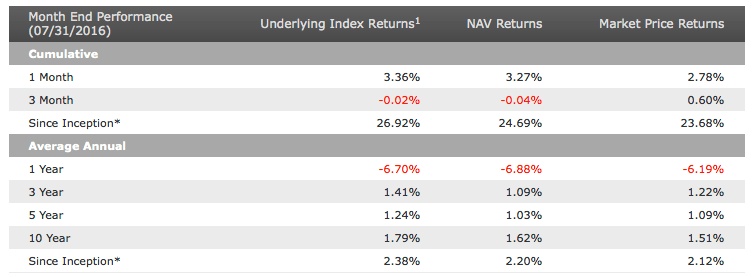 Rentabilidad WisdomTree Div Internacional