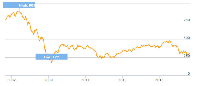Stoxx Europe 600 Banks 25-8-2006-24-8-2016