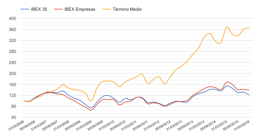 Las tasas de éxito de la cartera Término&nbsp;Medio