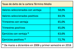 Término Medio Tasas de éxito junio 2016