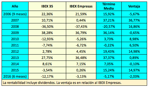 Termino Medio 2006-2016