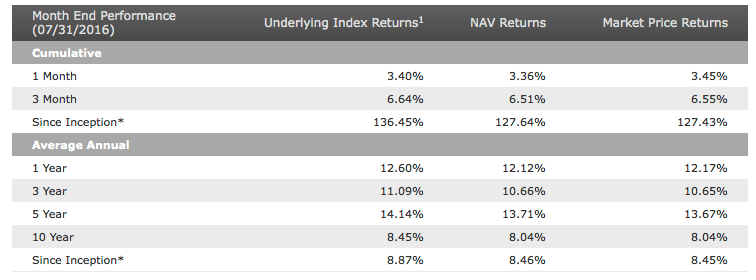 WisdomTree Dividend Rentabilidad