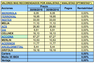 Los valores del IBEX más y menos recomendados por los expertos para el cuarto trimestre de&nbsp;2016