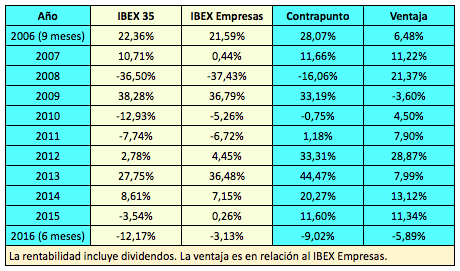 contrapunto-2006-junio2016