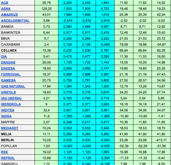 Nuevos datos sobre el PER estándar y recurrente de los valores del&nbsp;IBEX