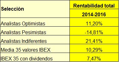Tres años de la cartera «Analistas Optimistas»