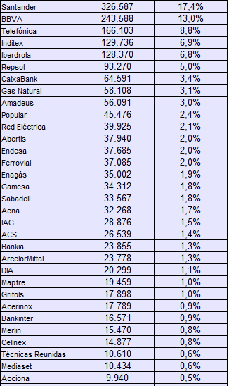 Seis valores acaparan la mitad del&nbsp;mercado