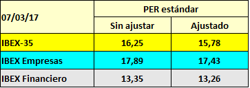 El IBEX cotiza a un PER de&nbsp;15,8