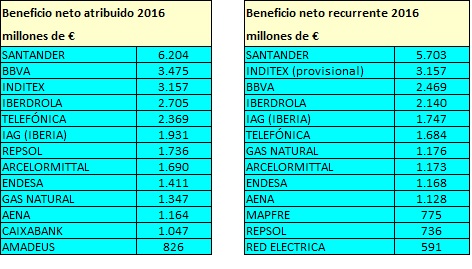 Las 50 compañías cotizadas españolas con más beneficios (de calidad) en&nbsp;2016