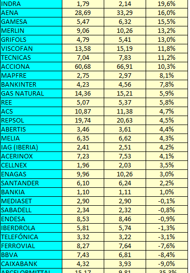 El valor contable de las compañías del IBEX en&nbsp;2016