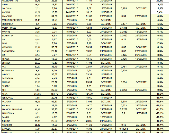 La mayoría de valores del IBEX ya ha corregido más del&nbsp;8%