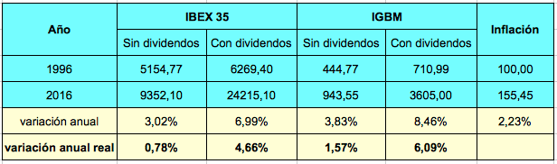 Los dividendos, la tabla de salvación del inversor en bolsa entre 1996 y&nbsp;2016
