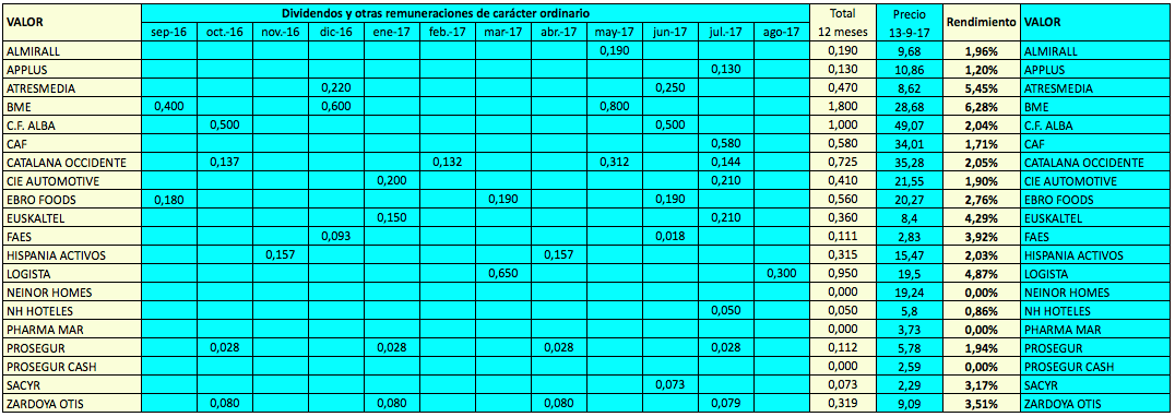 Rendimiento de los valores del IBEX 35 con los dividendos de los últimos 12&nbsp;meses
