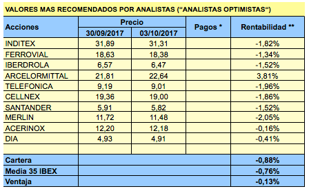 Valores más y menos recomendados por los analistas en el cuarto trimestre
