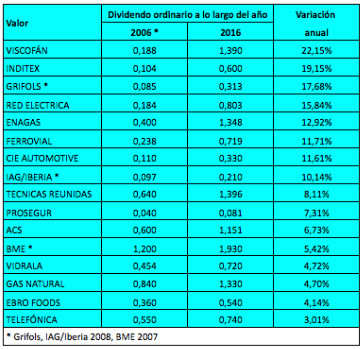 Las empresas españolas que más han aumentado su dividendo desde&nbsp;2006