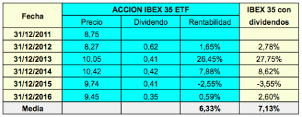 Dos ETFs indexados al IBEX 35 que pagan dividendos (artículo en&nbsp;Rankia)