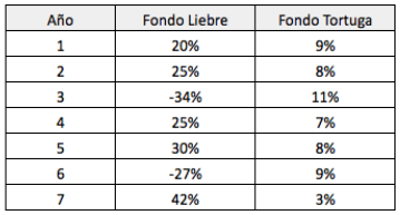 ¿Cuál de estos dos gestores crees que estaría mejor&nbsp;pagado?