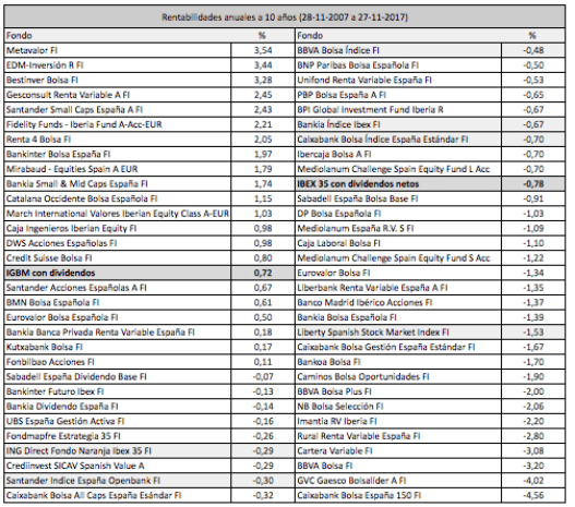 Los mejores fondos de bolsa española han superado al mercado en un 3% anual desde&nbsp;2007