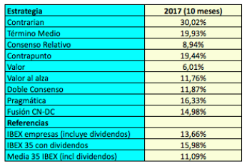 La cartera Contrarian gana un 30% hasta&nbsp;octubre