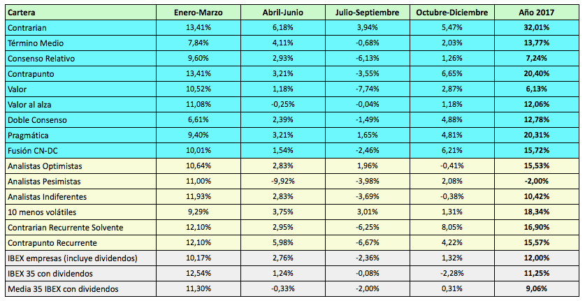 Las carteras en&nbsp;2017