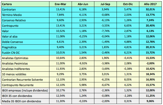 Las nueve carteras para el primer trimestre de&nbsp;2018