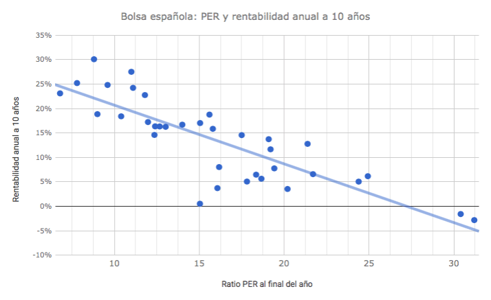 El PER como predictor a largo plazo en la bolsa española