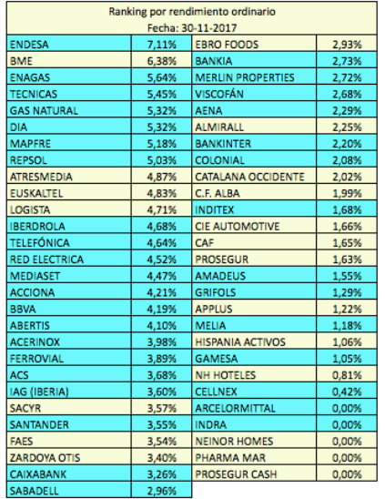 Rendimiento por dividendo de 12 meses de los valores del IBEX 35 y del Medium&nbsp;Cap