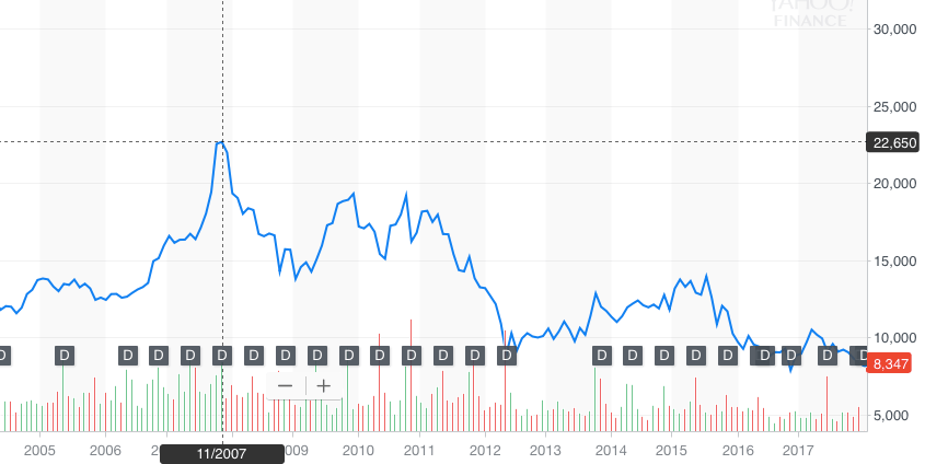 Las razones del declive de&nbsp;Telefónica