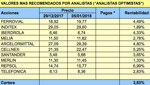 Valores del IBEX 35 más recomendados por los analistas en el primer trimestre de 2018