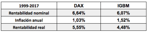 Rentabilidad de la bolsa alemana y española desde la creación del&nbsp;euro