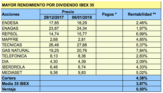 Dos nuevas carteras basadas en el rendimiento por&nbsp;dividendo