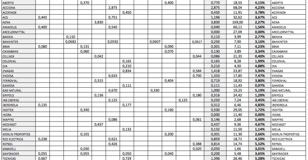 Rendimiento por dividendo de los valores del IBEX 35 con los dividendos ordinarios de los últimos 12&nbsp;meses