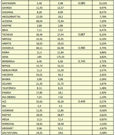 Ranking de rentabilidad de los valores del IBEX 35 en enero de&nbsp;2018