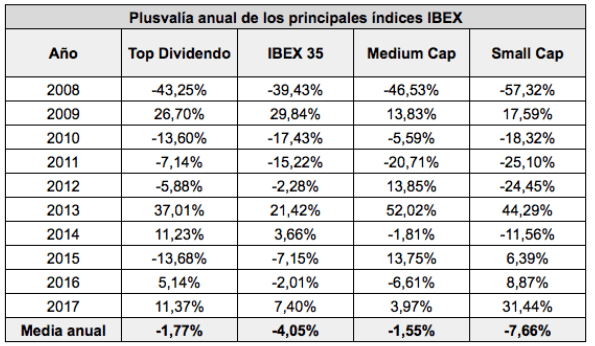 El IBEX Top Dividendo, mejor que el IBEX 35 en los últimos 10&nbsp;años