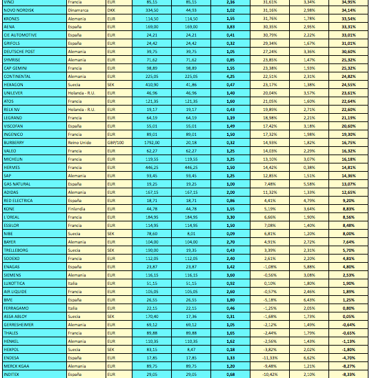 Cinco empresas españolas, entre las quince más rentables del Invesgrama-60 en&nbsp;2017