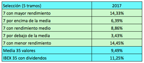 Rentabilidad de los valores del IBEX en 2017 según su rendimiento por dividendo al inicio del&nbsp;año