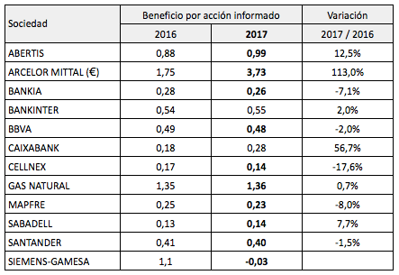 Beneficios por acción de las 12 primeras compañías del IBEX 35 en publicar&nbsp;resultados