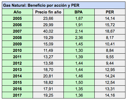 El deterioro de Gas&nbsp;Natural