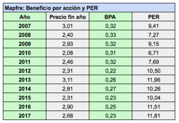 Mapfre cotiza a su valor contable, ¿es&nbsp;normal?