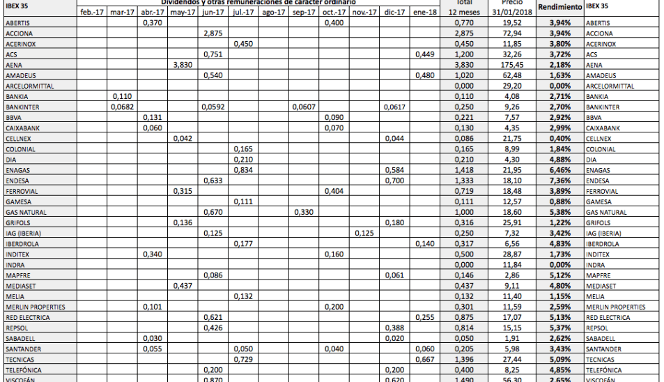 Dividendos de los últimos doce meses de los valores del IBEX 35 y del Medium Cap y su rendimiento el&nbsp;31-01-2018
