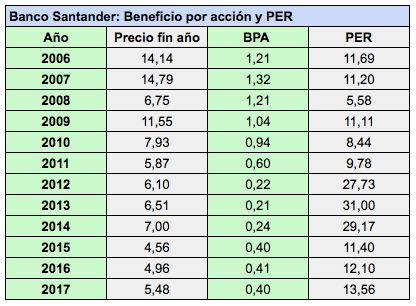 La fórmula del Banco&nbsp;Santander