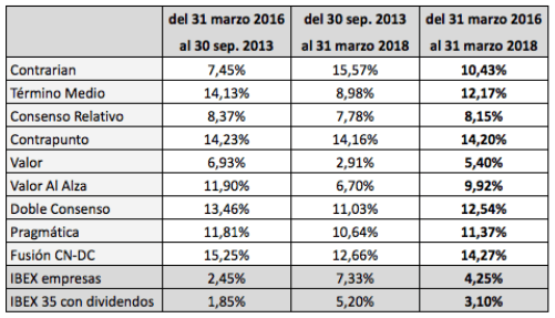 Las carteras de ‘Invertir Low Cost’ cumplen doce&nbsp;años