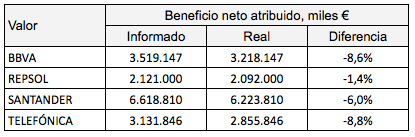 Si eres accionista de BBVA, Santander, Repsol o Telefónica, tienes que saber&nbsp;esto