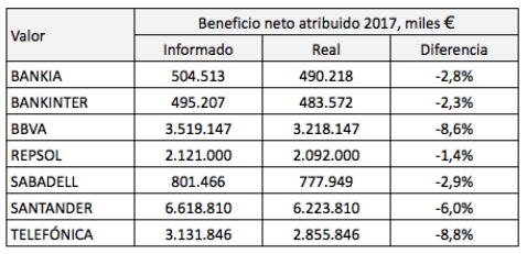 Accionistas de Bankia, Bankinter y Banco Sabadell: también os toca compartir vuestros beneficios con&nbsp;acreedores