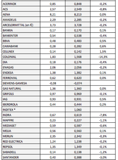 Beneficio por acción informado y efectivo de los valores del IBEX 35 en&nbsp;2017