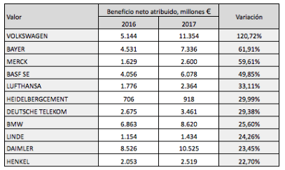 Beneficios netos del DAX 30 en 2017 y comparación con el IBEX&nbsp;35