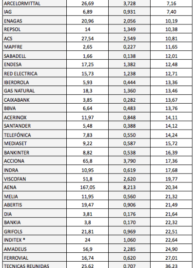Ratio PER de los valores del IBEX 35 el 2 de marzo y comparación con septiembre de&nbsp;2017