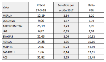PER de los valores del IBEX 35 y del DAX 30 (27-03-2018)&nbsp;(revisado)